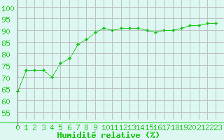 Courbe de l'humidit relative pour Bellefontaine (88)
