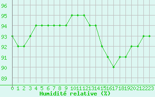 Courbe de l'humidit relative pour Besn (44)