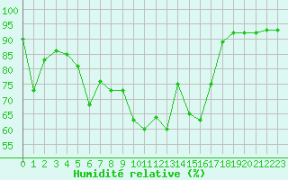 Courbe de l'humidit relative pour Ploumanac'h (22)