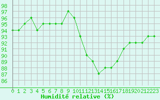 Courbe de l'humidit relative pour Sgur-le-Chteau (19)