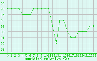 Courbe de l'humidit relative pour Paris - Montsouris (75)