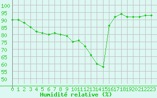 Courbe de l'humidit relative pour Niort (79)