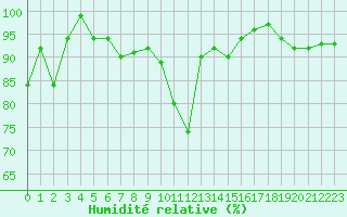 Courbe de l'humidit relative pour Plaffeien-Oberschrot