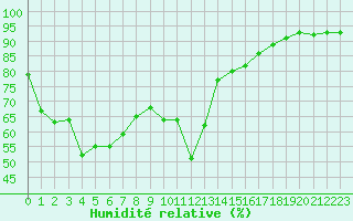 Courbe de l'humidit relative pour Biscarrosse (40)