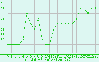 Courbe de l'humidit relative pour Seichamps (54)