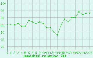 Courbe de l'humidit relative pour Voiron (38)