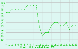 Courbe de l'humidit relative pour Ble / Mulhouse (68)