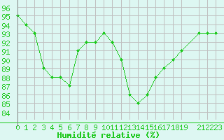 Courbe de l'humidit relative pour Kaulille-Bocholt (Be)