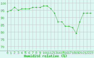 Courbe de l'humidit relative pour Lemberg (57)