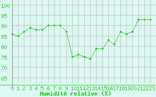 Courbe de l'humidit relative pour Straubing