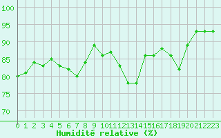 Courbe de l'humidit relative pour Neufchef (57)