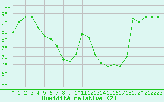 Courbe de l'humidit relative pour Pointe de Socoa (64)