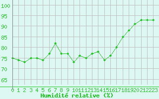 Courbe de l'humidit relative pour Santander (Esp)