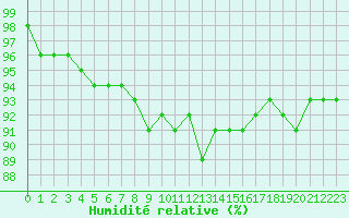 Courbe de l'humidit relative pour Feldberg-Schwarzwald (All)
