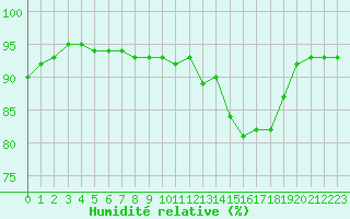 Courbe de l'humidit relative pour Niort (79)