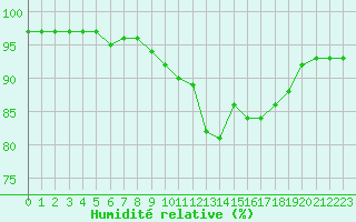 Courbe de l'humidit relative pour Pinsot (38)