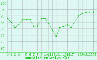 Courbe de l'humidit relative pour Thorrenc (07)