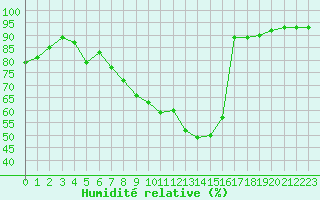 Courbe de l'humidit relative pour Epinal (88)