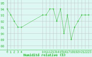 Courbe de l'humidit relative pour Bouligny (55)