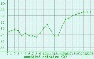 Courbe de l'humidit relative pour Malbosc (07)