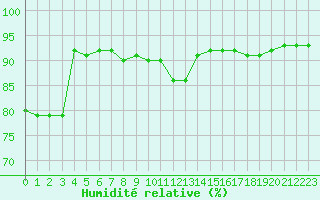 Courbe de l'humidit relative pour Vardo