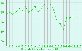 Courbe de l'humidit relative pour Berson (33)