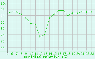 Courbe de l'humidit relative pour Huesca (Esp)