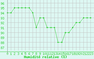Courbe de l'humidit relative pour Baye (51)