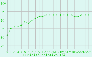 Courbe de l'humidit relative pour Bellefontaine (88)