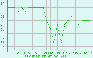 Courbe de l'humidit relative pour Brigueuil (16)