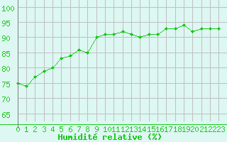 Courbe de l'humidit relative pour Bellefontaine (88)