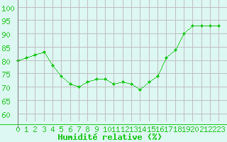Courbe de l'humidit relative pour Saint-Philbert-de-Grand-Lieu (44)