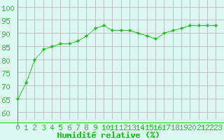 Courbe de l'humidit relative pour Angoulme - Brie Champniers (16)