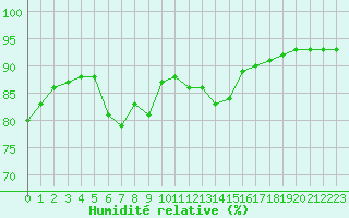 Courbe de l'humidit relative pour Barcelona