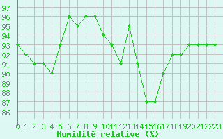 Courbe de l'humidit relative pour Bergerac (24)