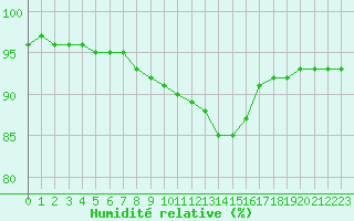Courbe de l'humidit relative pour Woluwe-Saint-Pierre (Be)