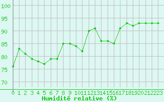 Courbe de l'humidit relative pour Rothenburg ob der Ta