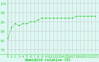 Courbe de l'humidit relative pour Preonzo (Sw)