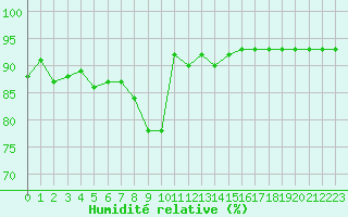 Courbe de l'humidit relative pour Ble - Binningen (Sw)