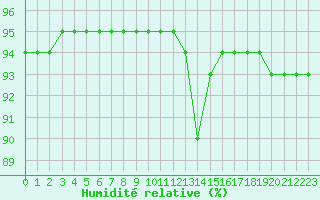 Courbe de l'humidit relative pour Saint-Philbert-de-Grand-Lieu (44)