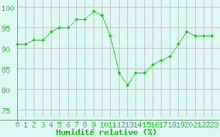 Courbe de l'humidit relative pour Lobbes (Be)