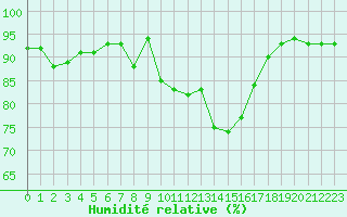 Courbe de l'humidit relative pour Langres (52) 