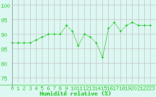 Courbe de l'humidit relative pour Almenches (61)