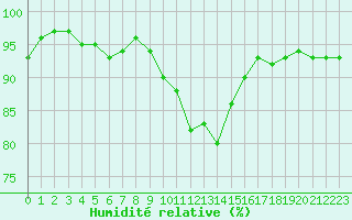 Courbe de l'humidit relative pour Chteaudun (28)