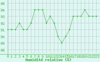 Courbe de l'humidit relative pour Liefrange (Lu)