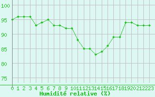 Courbe de l'humidit relative pour Puissalicon (34)