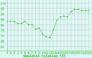 Courbe de l'humidit relative pour Ilomantsi Ptsnvaara