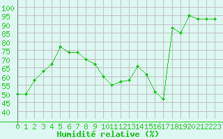 Courbe de l'humidit relative pour Albi (81)