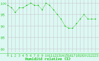 Courbe de l'humidit relative pour Sainte-Ouenne (79)