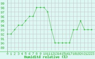 Courbe de l'humidit relative pour La Rochelle - Aerodrome (17)